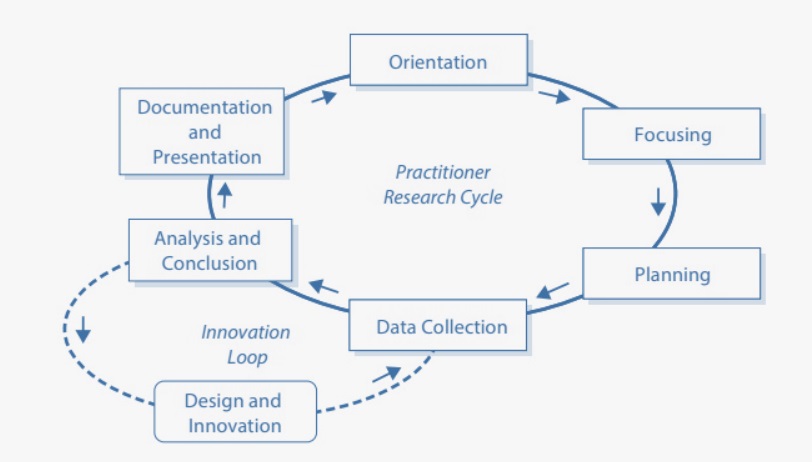 research cycle